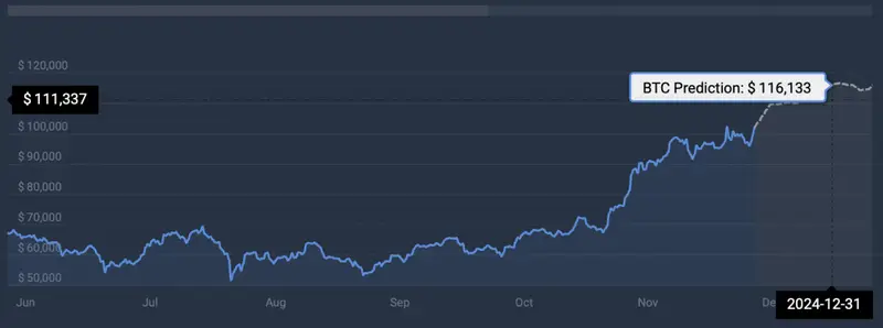 Bitcoin Cryptocurrency Price Prediction CoinCodex